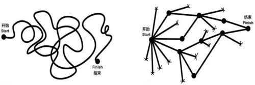 非專業(yè)人員設(shè)計(jì)思維及專業(yè)人員設(shè)計(jì)視思維